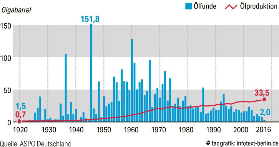 Ölfunde